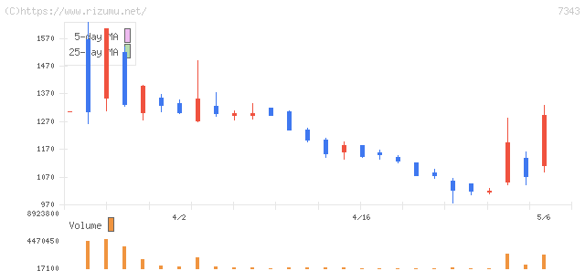 ブロードマインド・株価チャート
