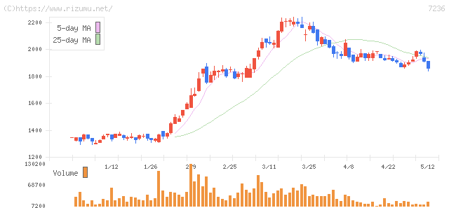 ティラド・株価チャート