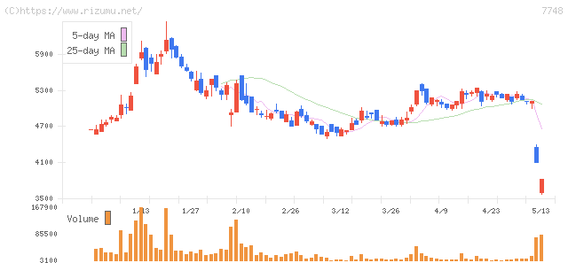 ホロン・株価チャート