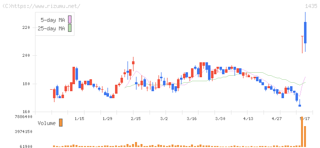 Ｒｏｂｏｔ　Ｈｏｍｅ・株価チャート