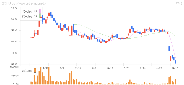 ホロン・株価チャート