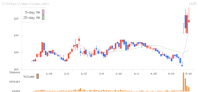 Ｒｏｂｏｔ　Ｈｏｍｅ・株価チャート