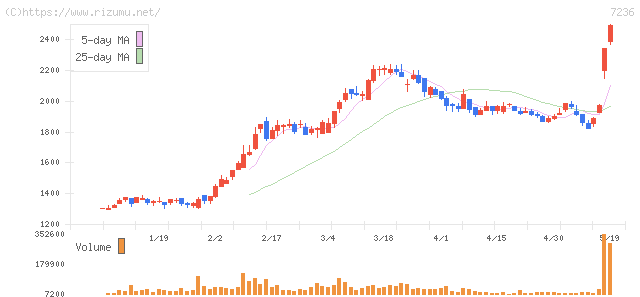 ティラド・株価チャート