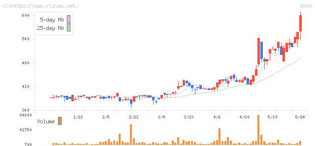 東京ソワール・株価チャート