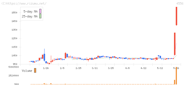 カイノス・株価チャート