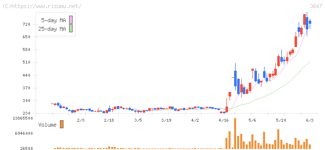 ジー・スリーホールディングス・株価チャート