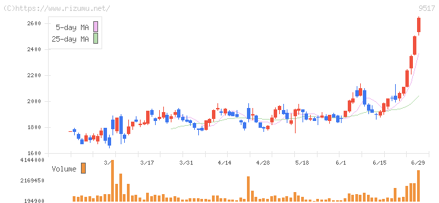 イーレックス・株価チャート
