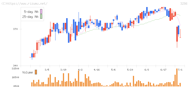 トラストホールディングス・株価チャート