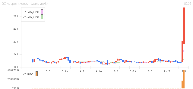 ラオックス・株価チャート