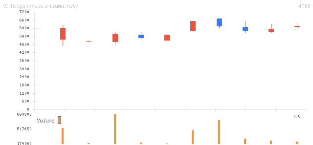 ベイシス・株価チャート