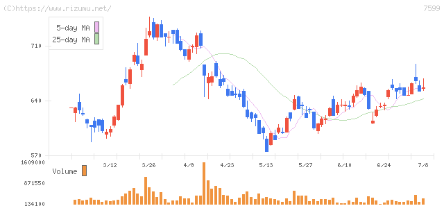 IDOM・株価チャート