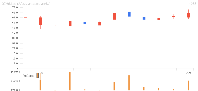 ベイシス・株価チャート