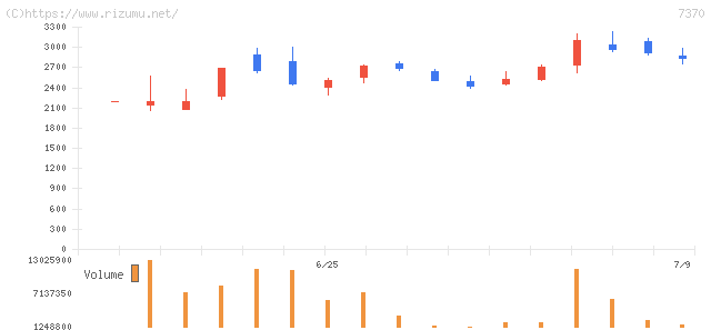 Ｅｎｊｉｎ・株価チャート