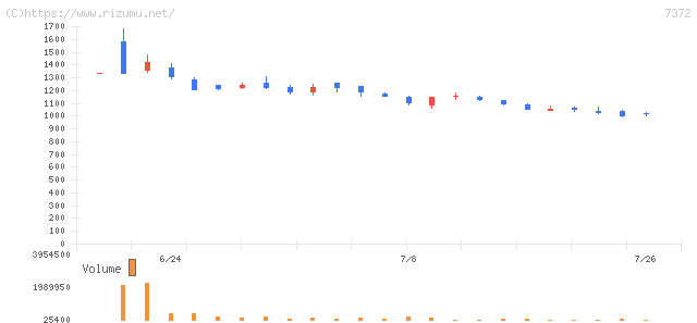 デコルテ・ホールディングス・株価チャート