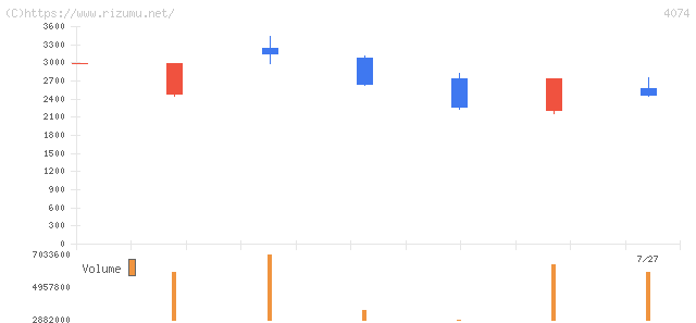 ラキール・株価チャート