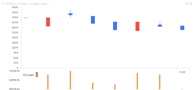 ラキール・株価チャート