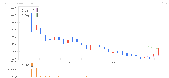 デコルテ・ホールディングス・株価チャート