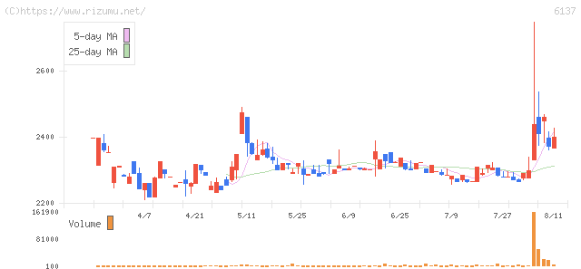 小池酸素工業・株価チャート