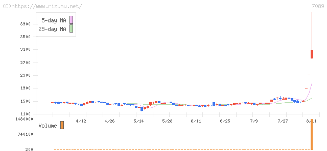 フォースタートアップス・株価チャート