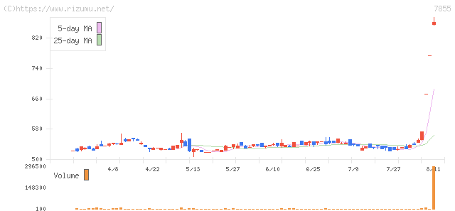 カーディナル・株価チャート