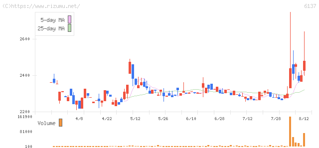 小池酸素工業・株価チャート