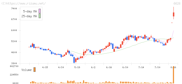ＳＥＭＩＴＥＣ・株価チャート