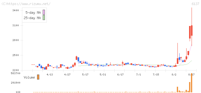 小池酸素工業・株価チャート