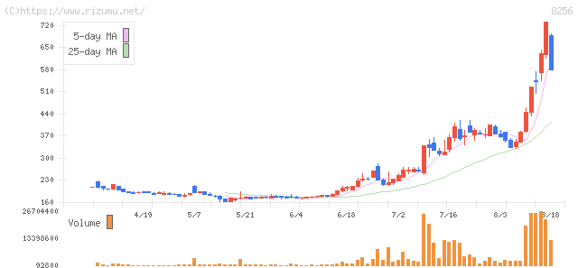 プロルート丸光・株価チャート