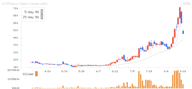 プロルート丸光・株価チャート