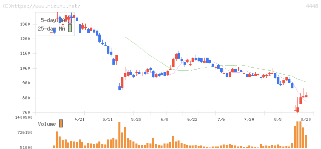Chatwork・株価チャート