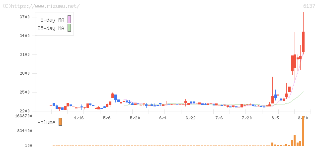 小池酸素工業・株価チャート
