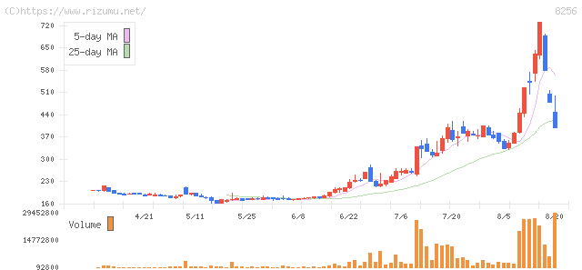 プロルート丸光・株価チャート