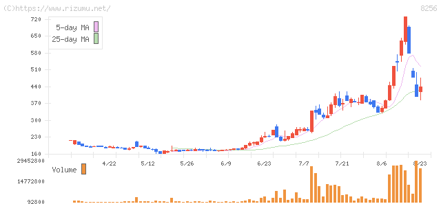 プロルート丸光・株価チャート
