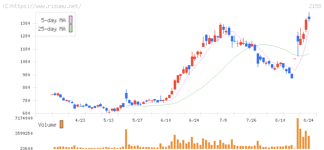 FRONTEO・株価チャート