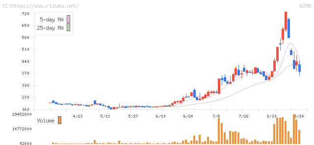 プロルート丸光・株価チャート