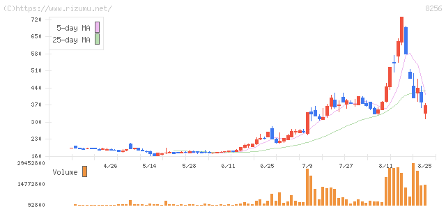 プロルート丸光・株価チャート