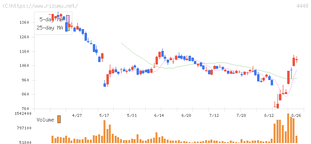 Chatwork・株価チャート