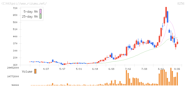 プロルート丸光・株価チャート