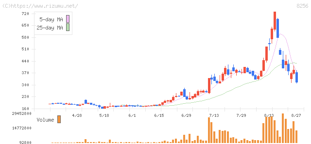 プロルート丸光・株価チャート