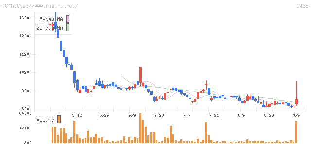 フィット・株価チャート