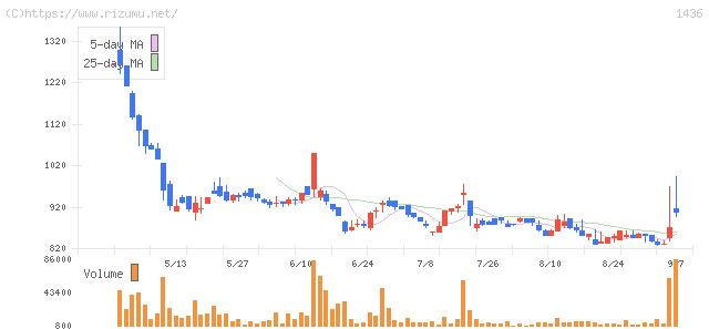 フィット・株価チャート