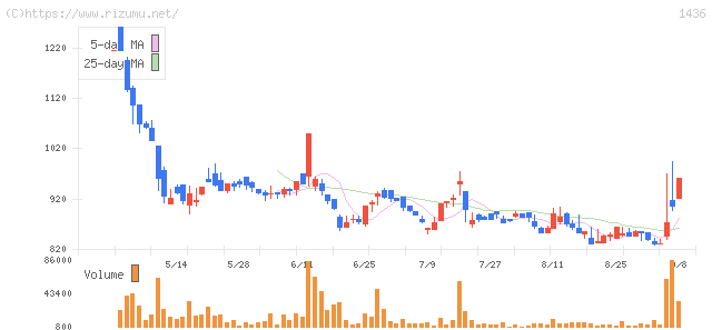 フィット・株価チャート