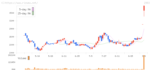 アールプランナー・株価チャート