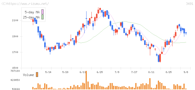GA technologies・株価チャート