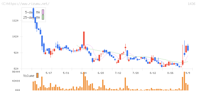 フィット・株価チャート