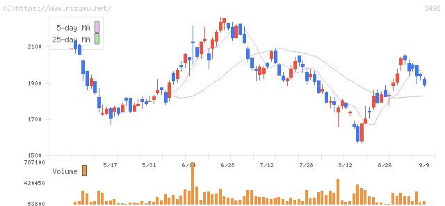 GA technologies・株価チャート