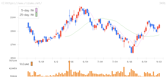 GA technologies・株価チャート