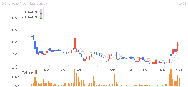 フィット・株価チャート