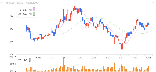GA technologies・株価チャート