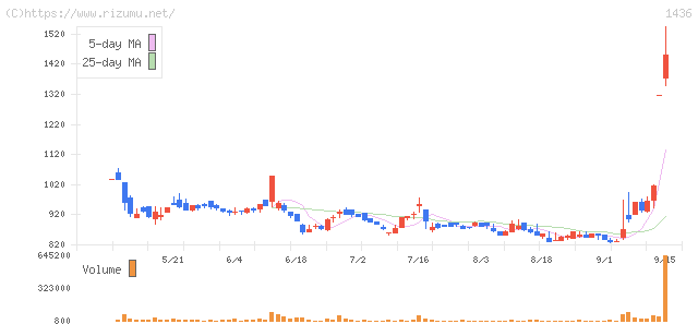 フィット・株価チャート